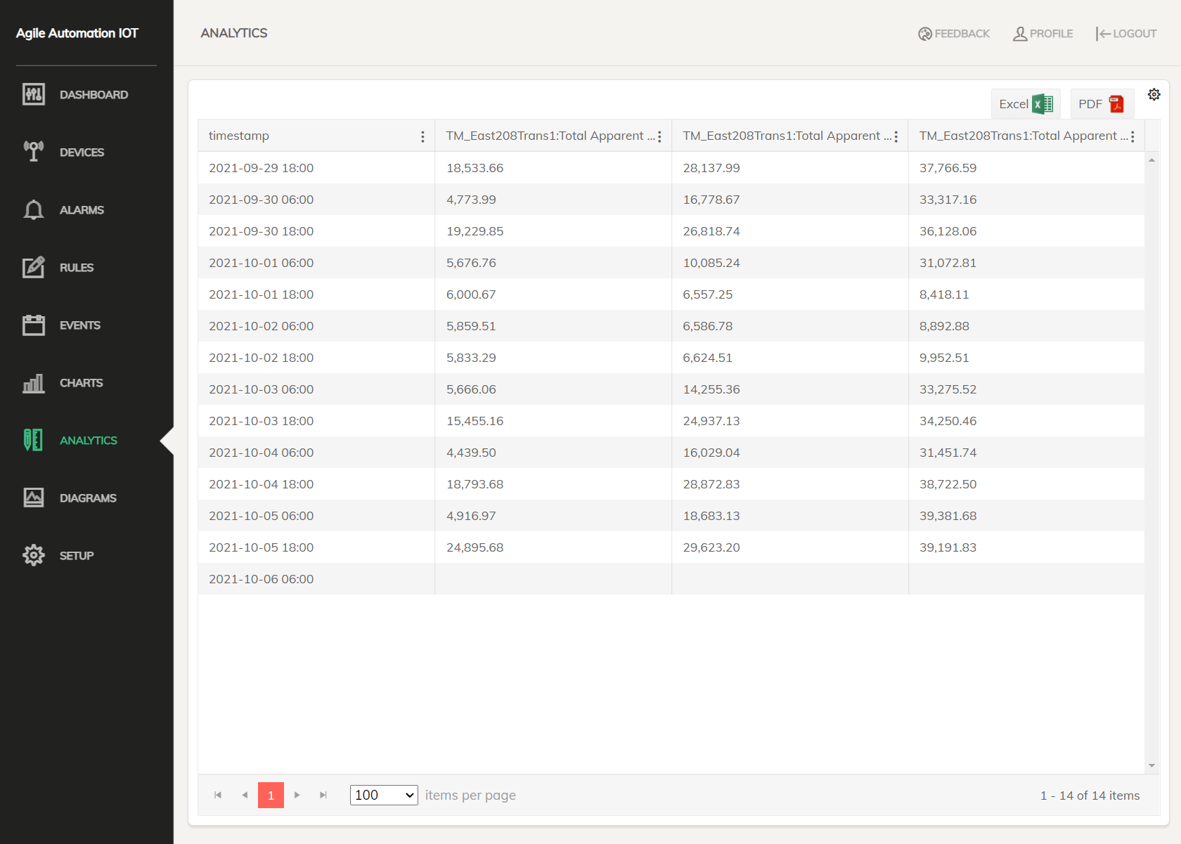 IOT analytics table