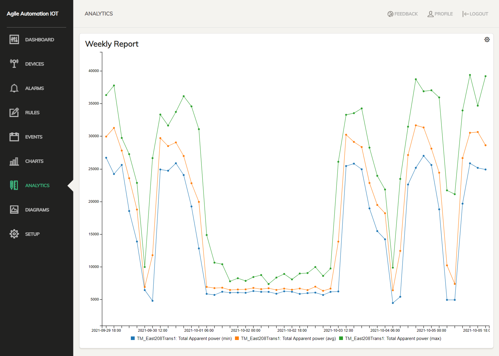 IOT - analytics trend