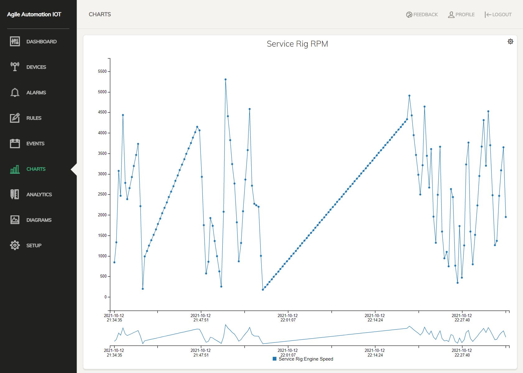 IOT charting